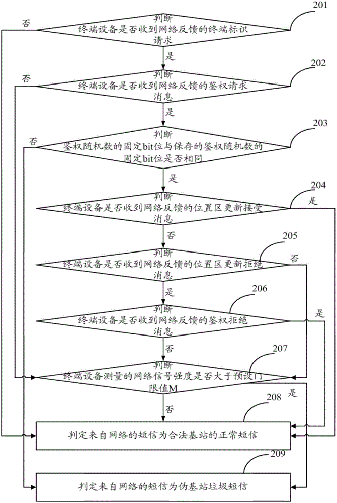 Interception method and equipment for spam short messages of pseudo base station