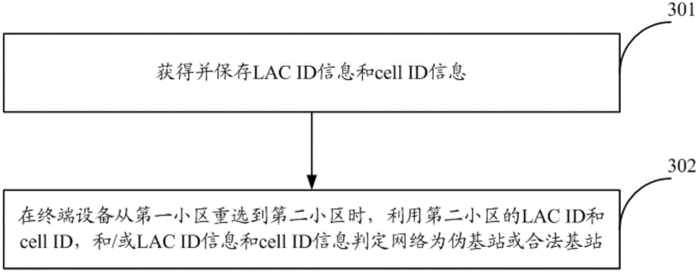 Interception method and equipment for spam short messages of pseudo base station