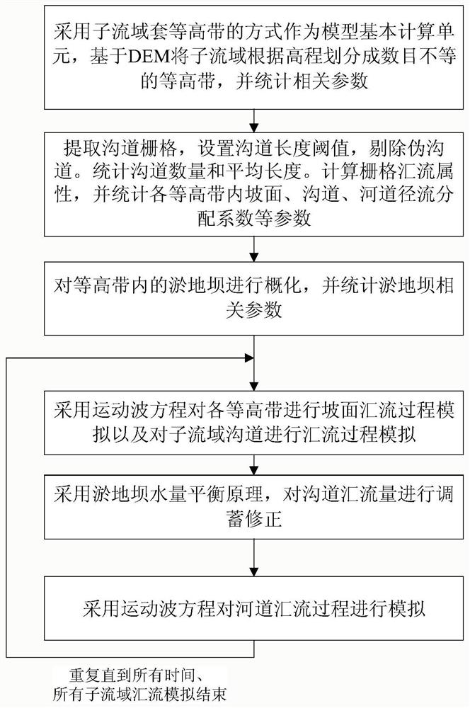 A Sub-basin Confluence Simulation Method Considering the Effect of Warping Dam