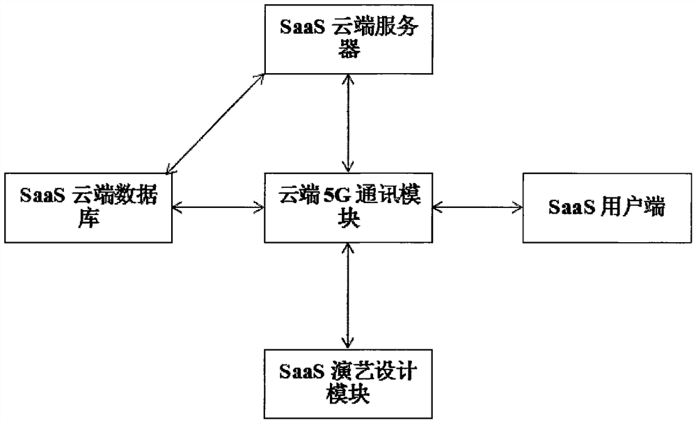 Digital performance SaaS system based on 5G technology