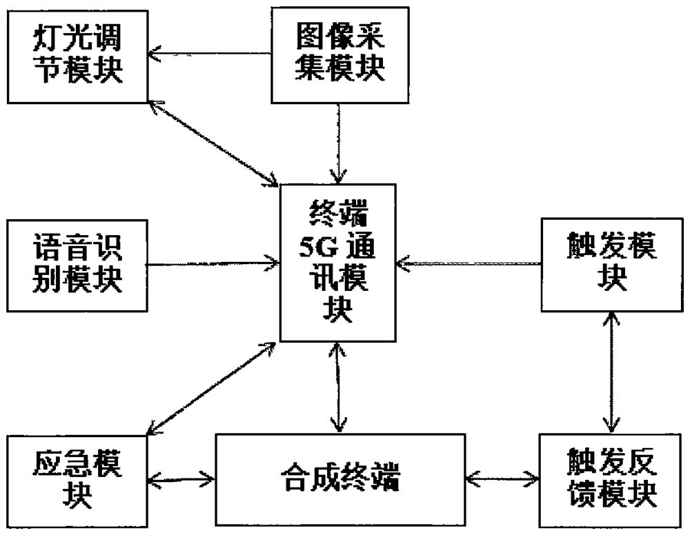 Digital performance SaaS system based on 5G technology