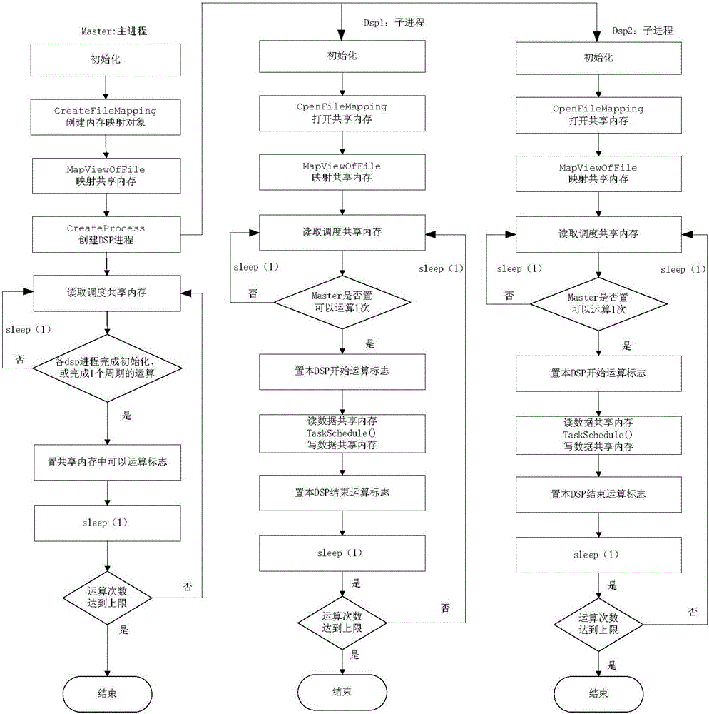 Simulation task parallel scheduling method based on progress