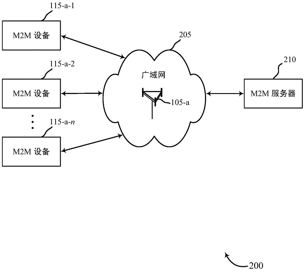 Multiple access scheme for narrowband channels