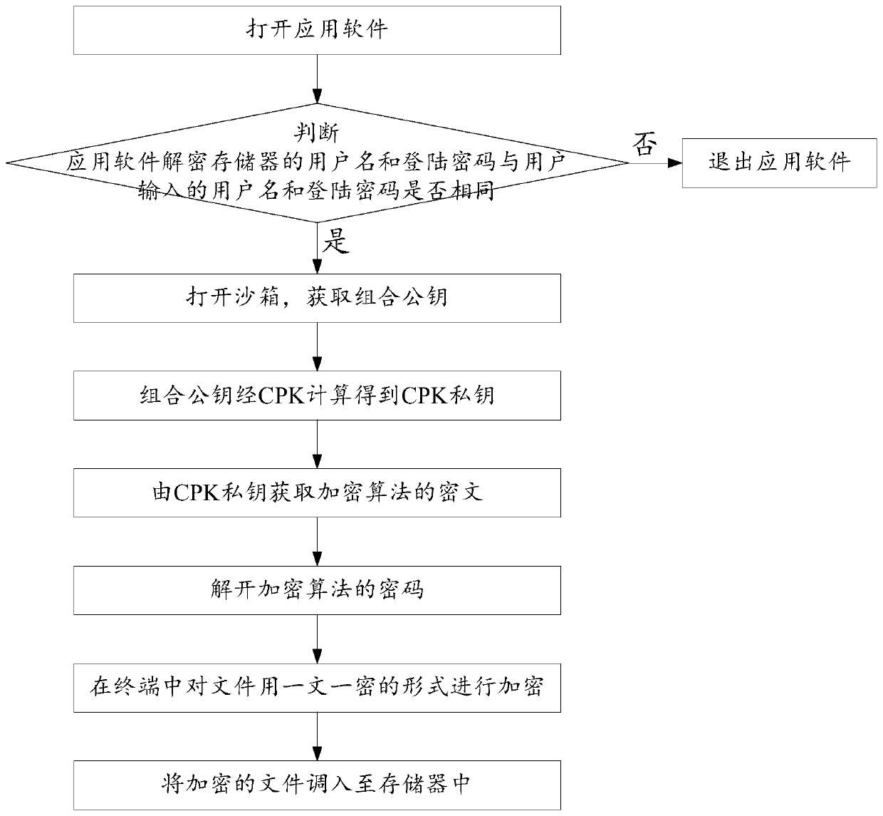 Electronic file batch encryption and transfer method and system with automatic identity recognition and medium