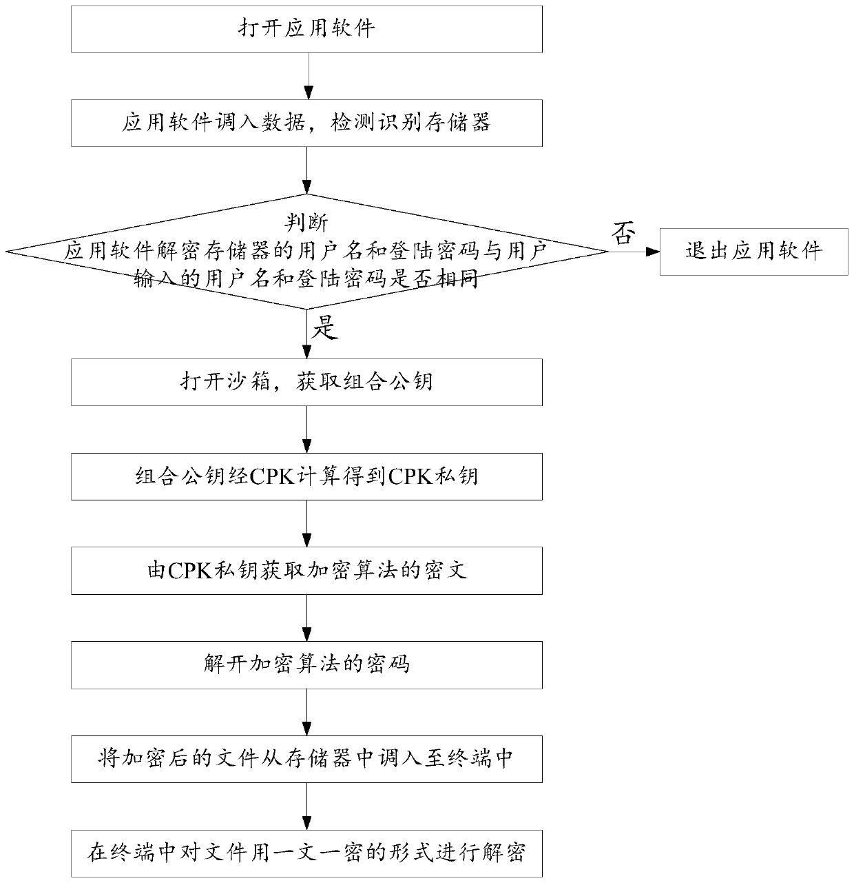 Electronic file batch encryption and transfer method and system with automatic identity recognition and medium