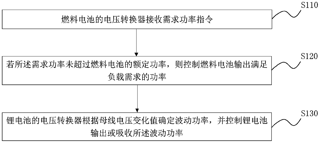 Control method for marine hybrid power unit, power unit and power system