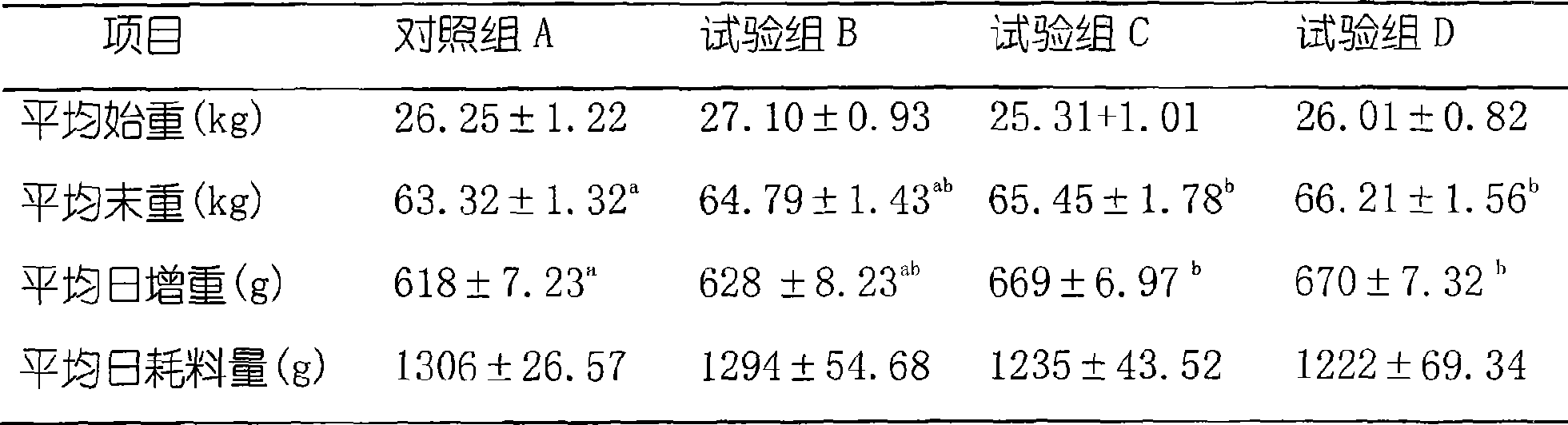 Composition capable of reducing baby pig stress