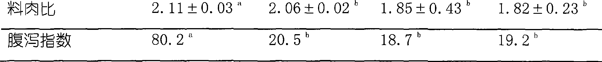 Composition capable of reducing baby pig stress