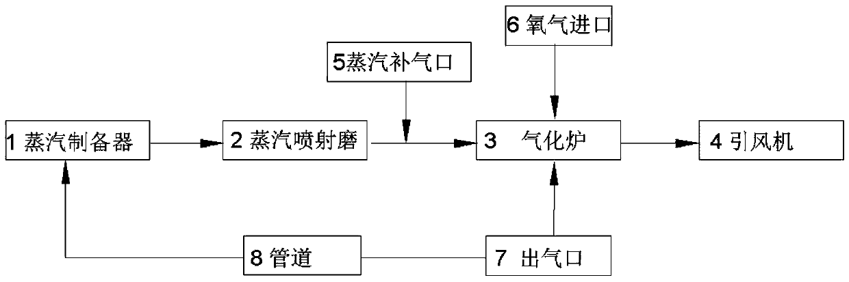 Integrated processing method and device for gasifiable coal