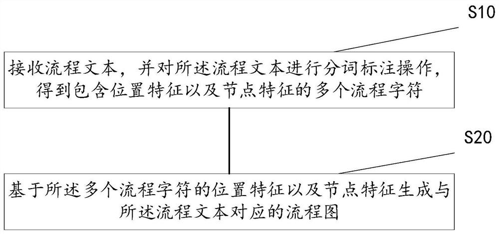 Flow chart generation method, electronic device, device and readable storage medium