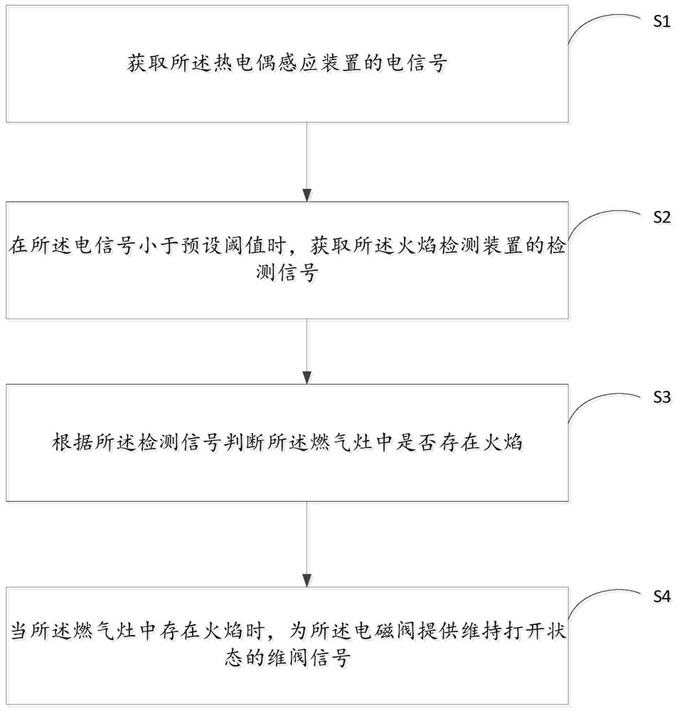 Gas stove as well as control method and control device of gas stove