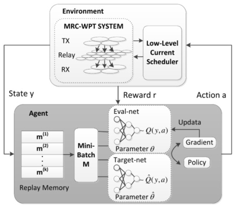 MIMO relay charging method based on magnetic resonance and DQN