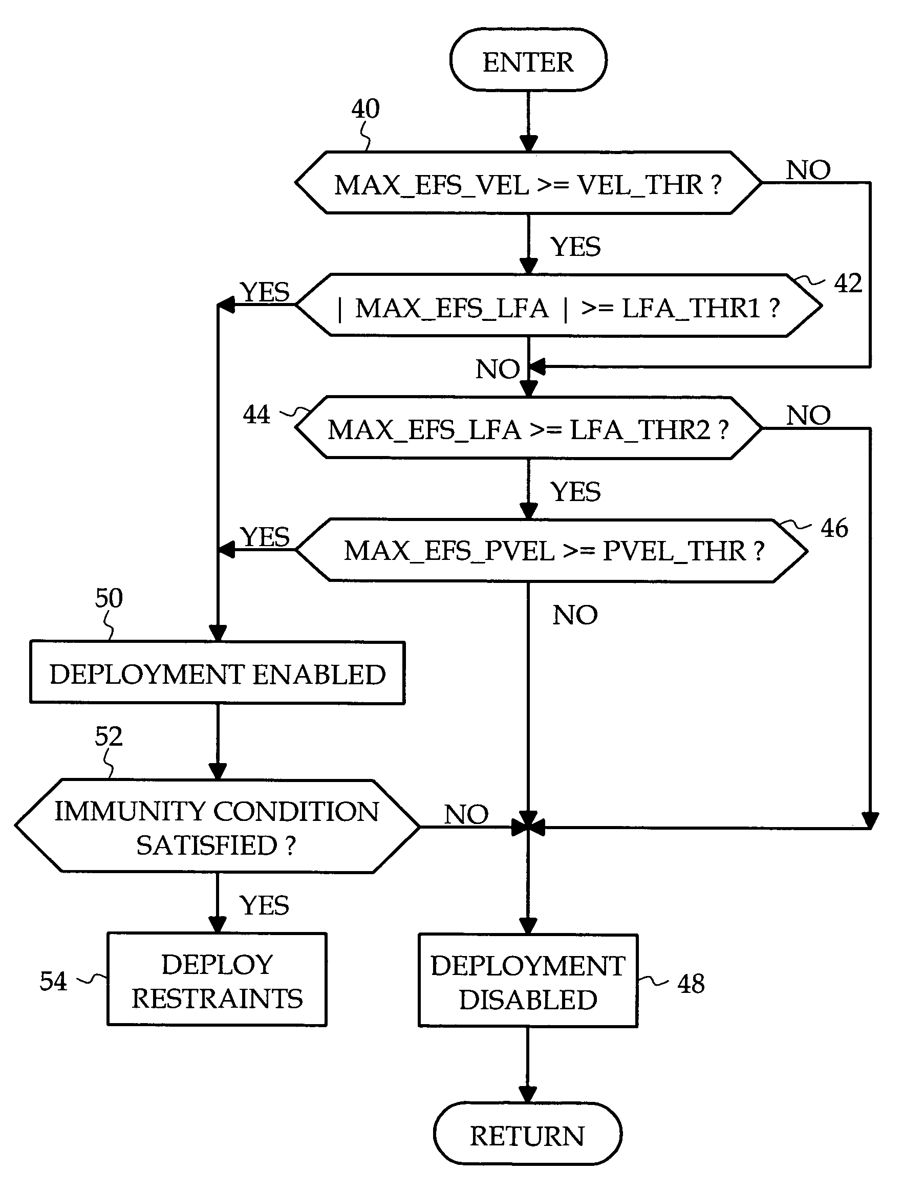 Supplemental restraint deployment method using dynamic crash classification