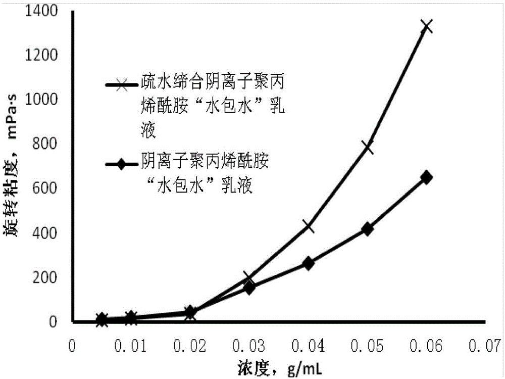 Hydrophobic associated anionic polyacrylamide water-in-water emulsion and preparation method thereof