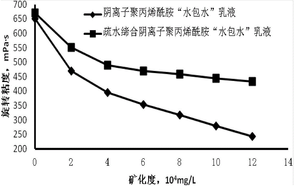 Hydrophobic associated anionic polyacrylamide water-in-water emulsion and preparation method thereof