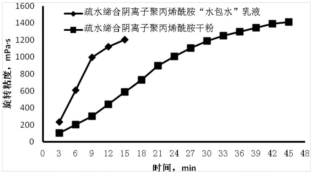 Hydrophobic associated anionic polyacrylamide water-in-water emulsion and preparation method thereof