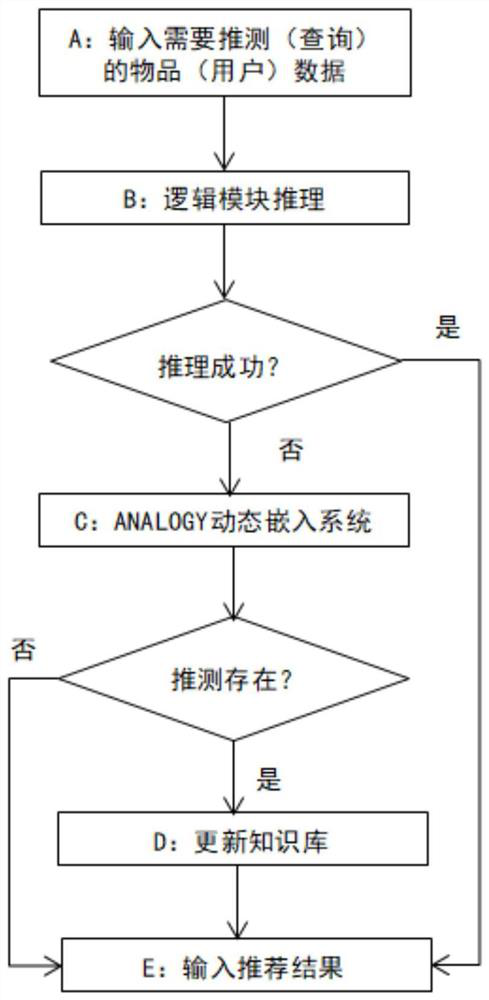 Dynamic recommendation method and system based on knowledge graph embedding