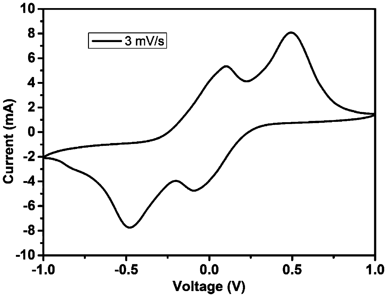 Preparation method of a network-like carbon-supported iron-based compound material and its application in lithium-sulfur batteries