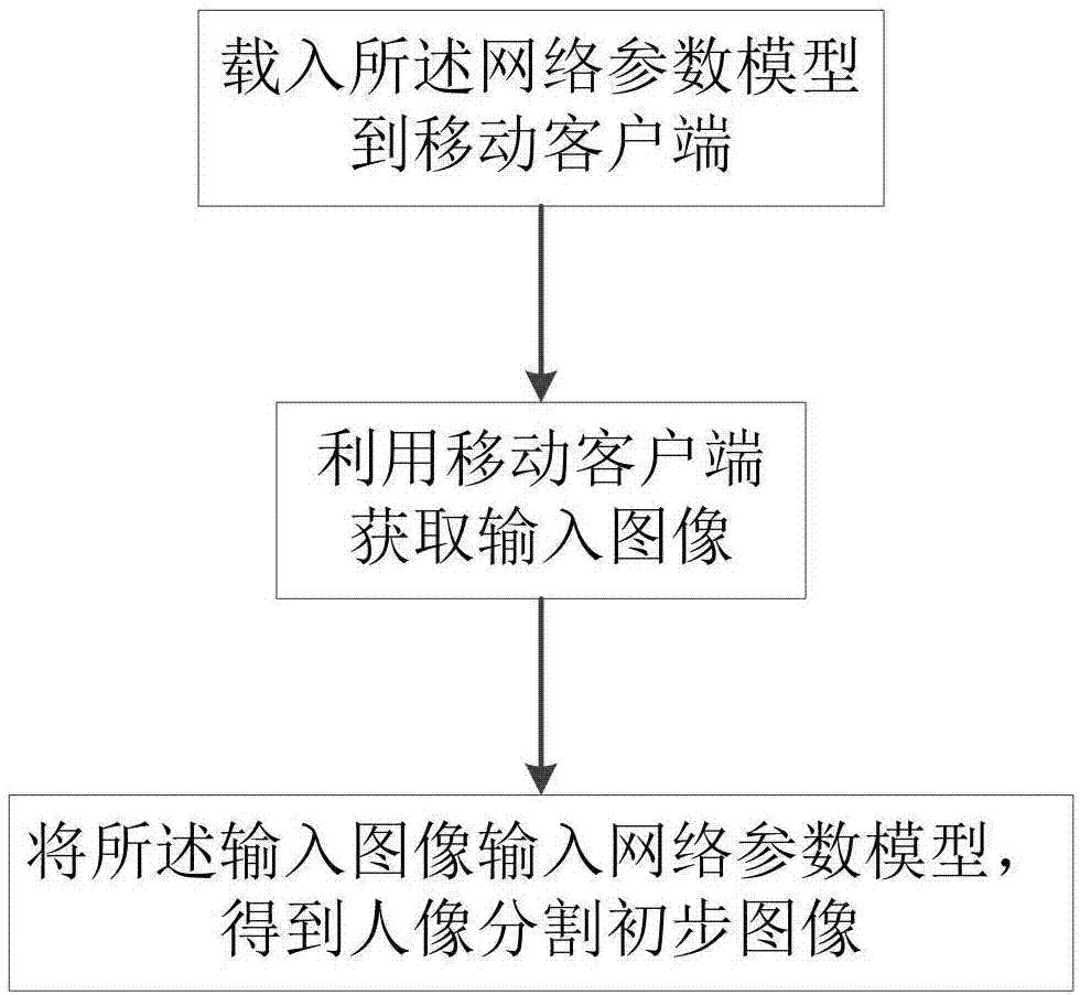 Automatic portrait division method