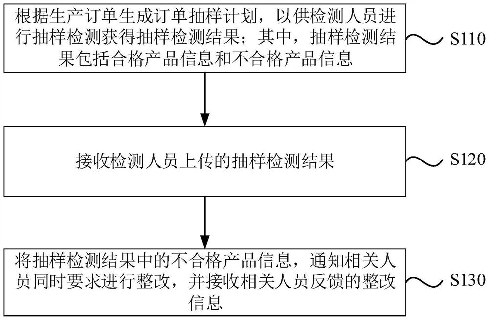 Quality detection intelligent control method and device, terminal equipment and storage medium