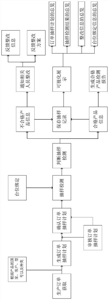 Quality detection intelligent control method and device, terminal equipment and storage medium