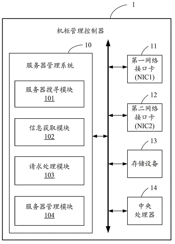 System and method for managing servers in cabinet