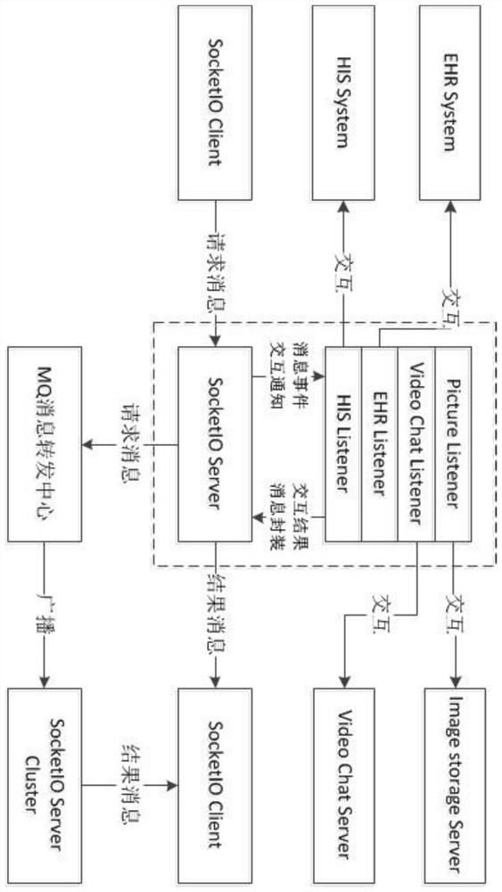 A clustered instant messaging system supporting Internet consultation service and its implementation method