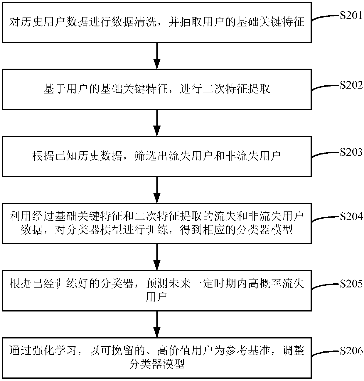 A method and device for predicting user churn