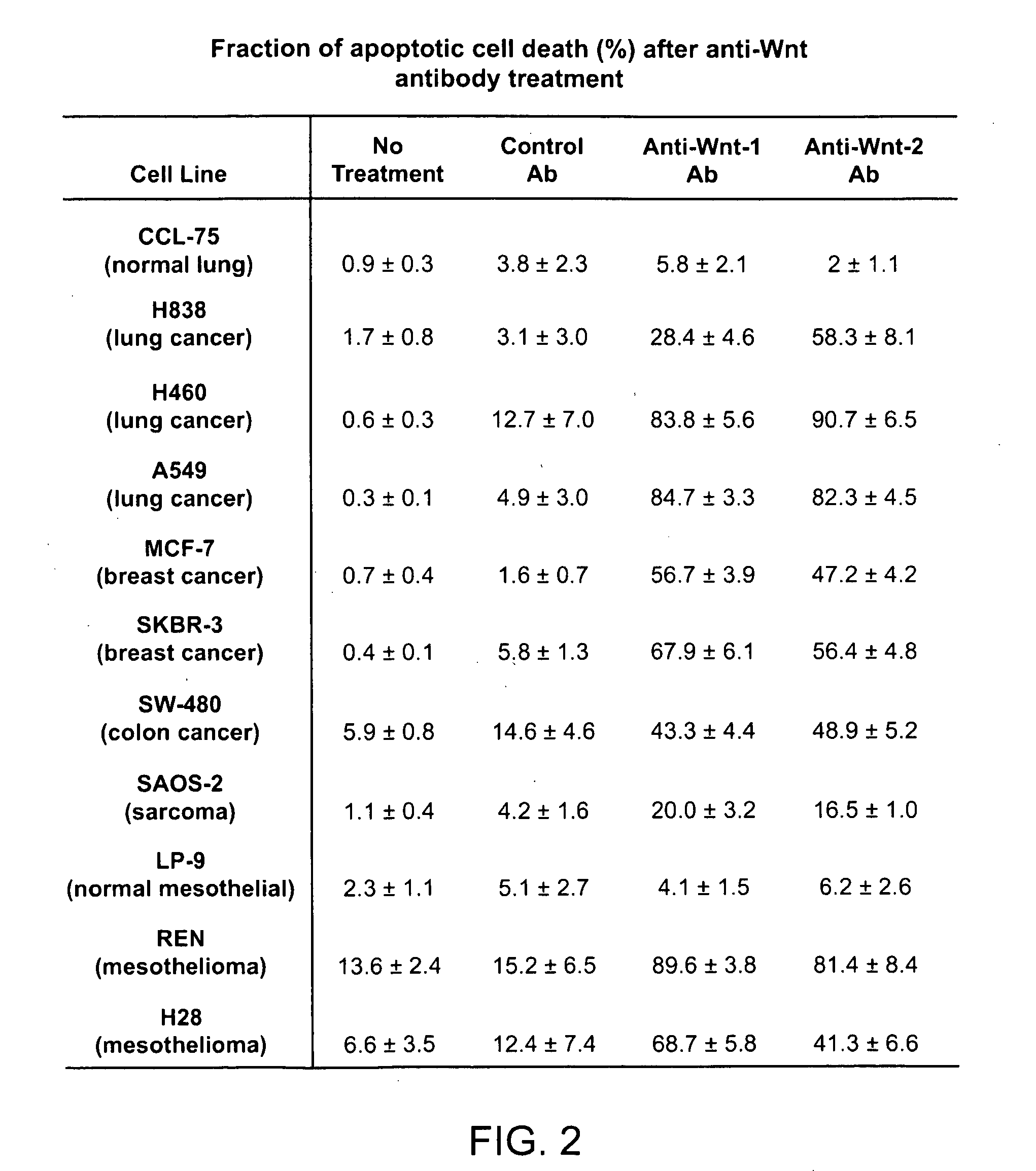 Methods for treating cancer by inhibiting wnt signaling