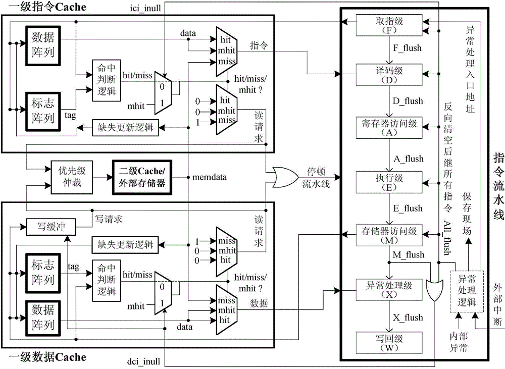 Exception handling method and structure tolerant of missing cache and capable of emptying assembly line quickly