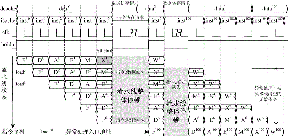 Exception handling method and structure tolerant of missing cache and capable of emptying assembly line quickly