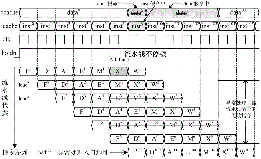 Exception handling method and structure tolerant of missing cache and capable of emptying assembly line quickly