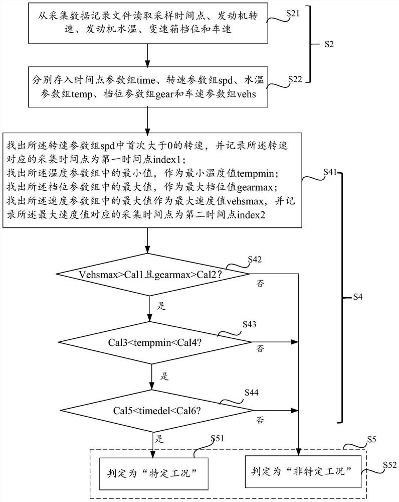 Automobile working condition screening method, engine calibration method and system and readable storage medium