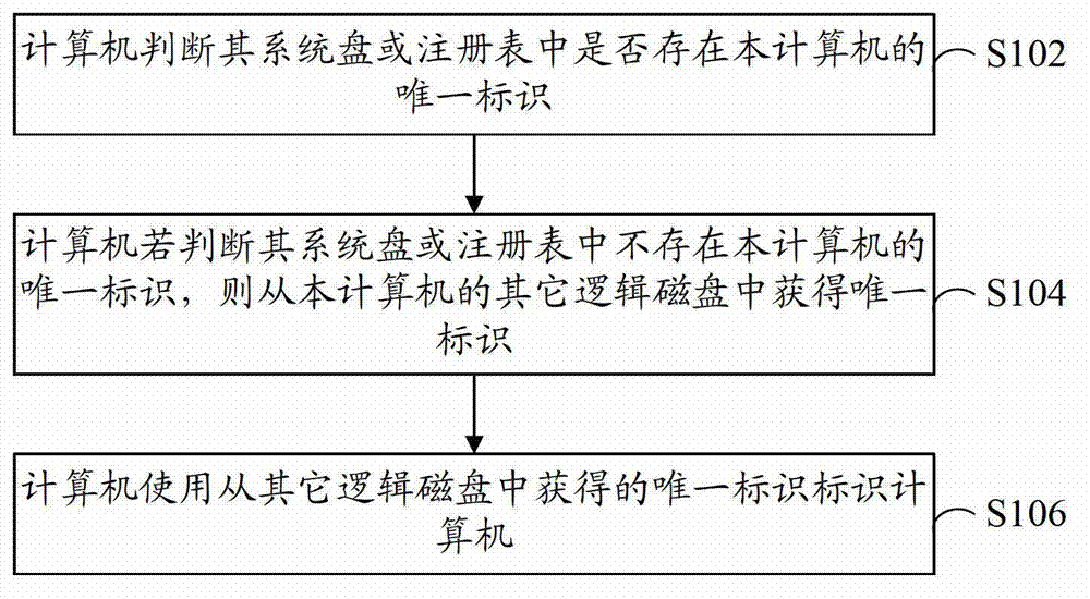 Computing device identifying method and device