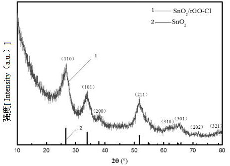 One-step method for preparing metal oxide@chlorine-doped graphene lithium-ion battery anode materials