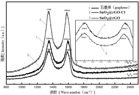 One-step method for preparing metal oxide@chlorine-doped graphene lithium-ion battery anode materials