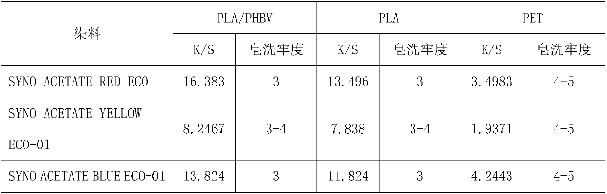 A kind of pla/phbv blended silk dyeing method at low temperature