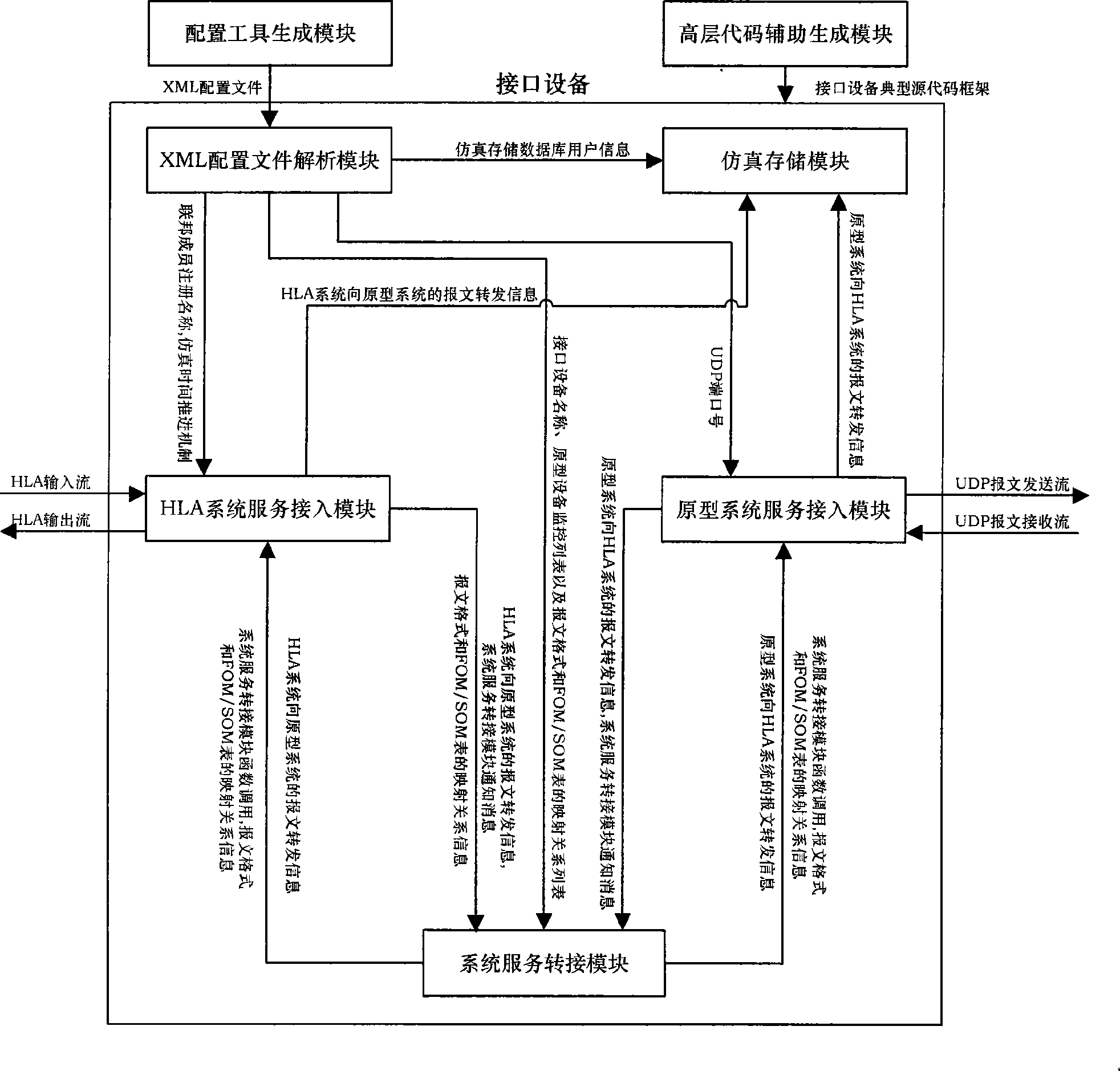 Interface device for prototype system and HLA simulation system