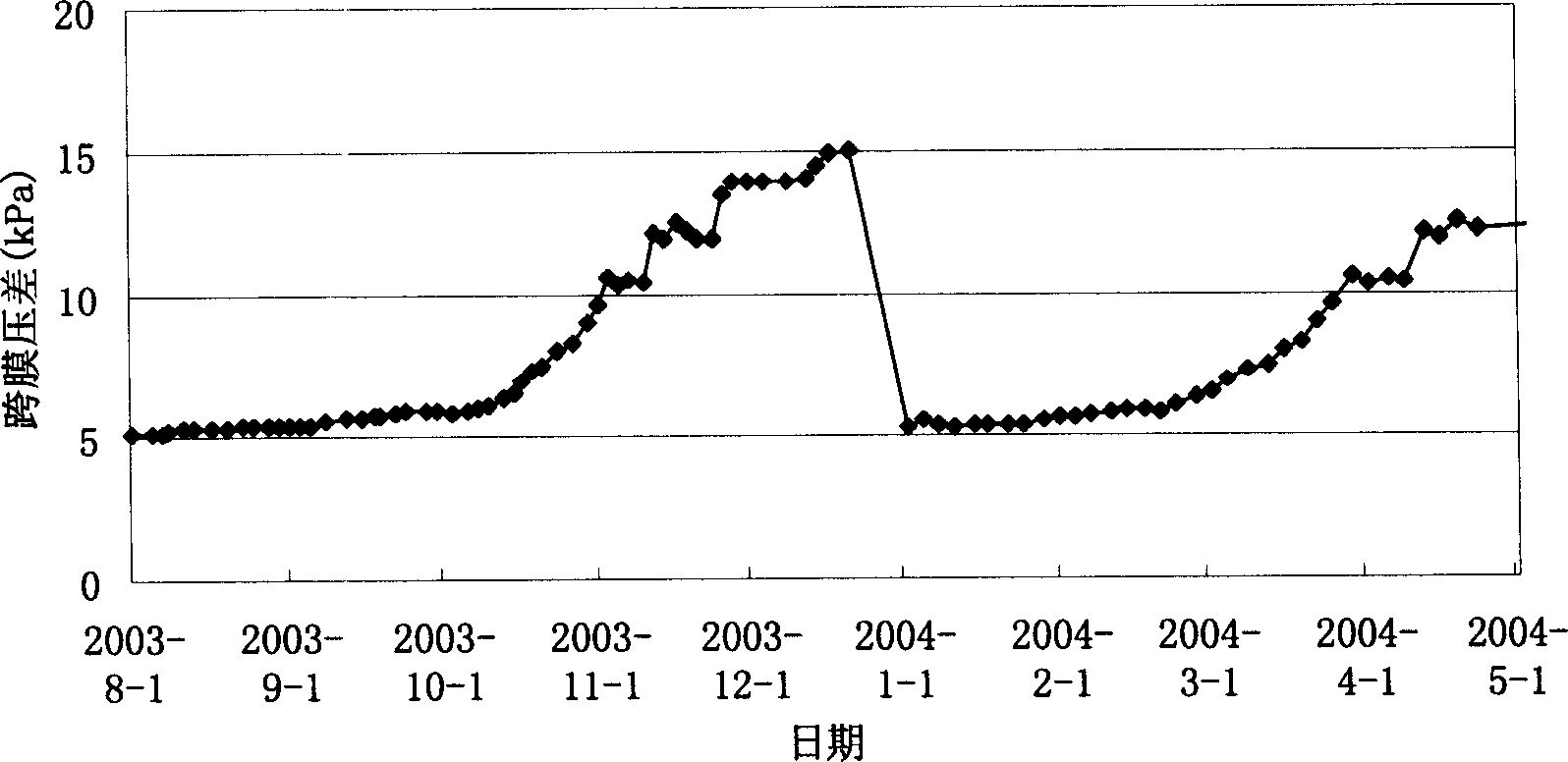 On-line chemical cleaning method for membrane bioreactor