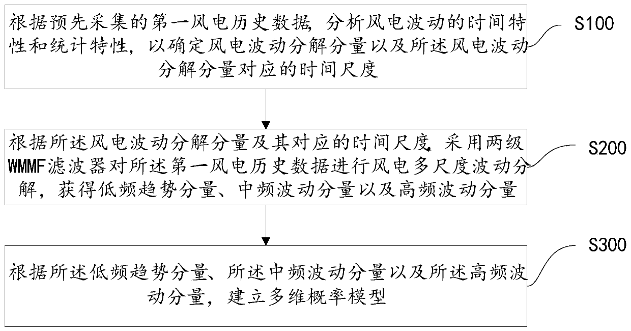 Modeling method based on multi-scale decomposition of wind power fluctuation