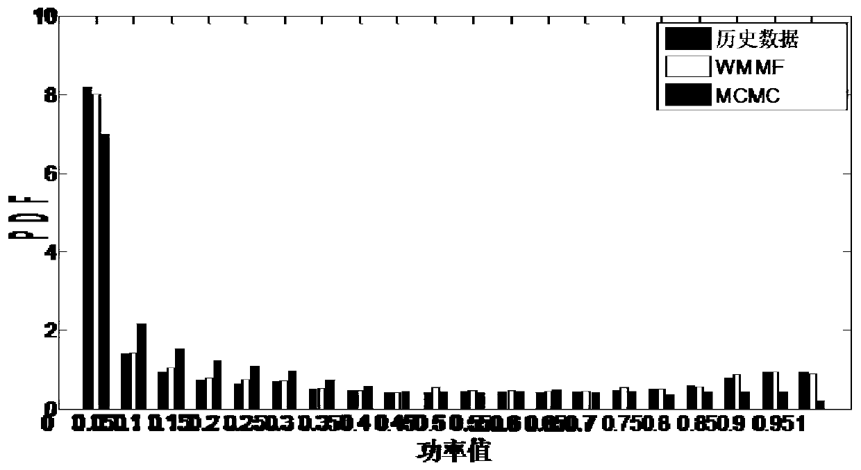 Modeling method based on multi-scale decomposition of wind power fluctuation