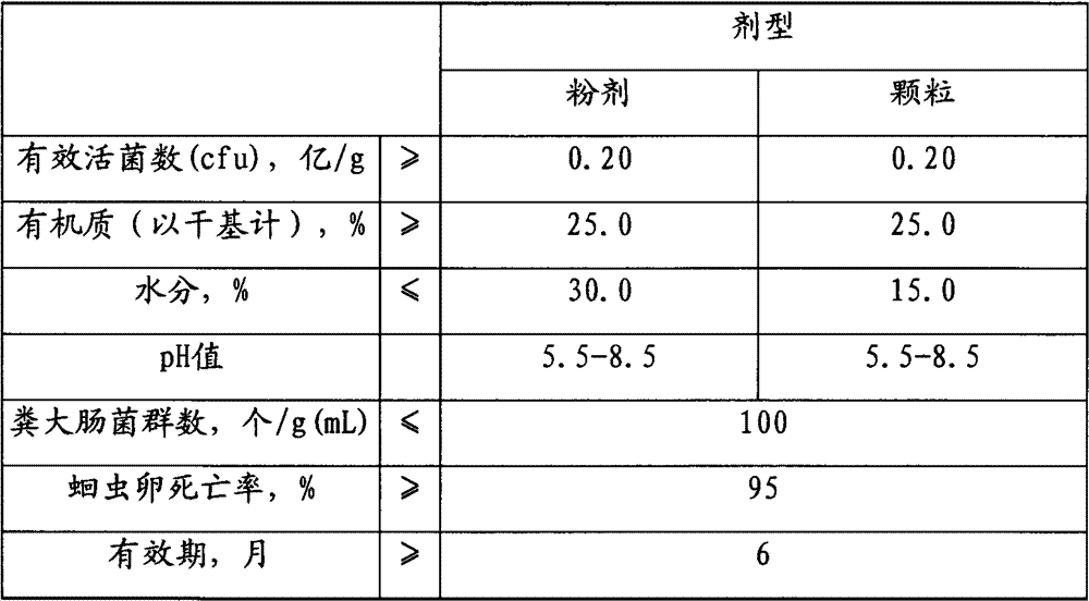 Process for producing organic fertilizer by livestock and poultry manure composting