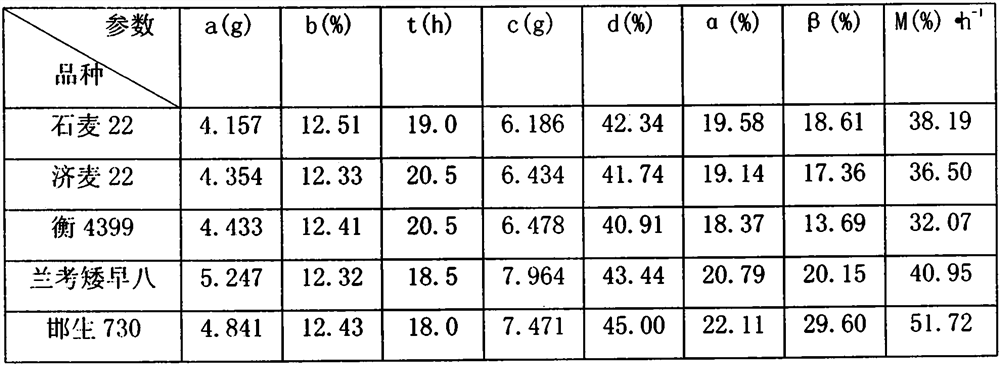 A screening method for storage-resistant wheat seeds