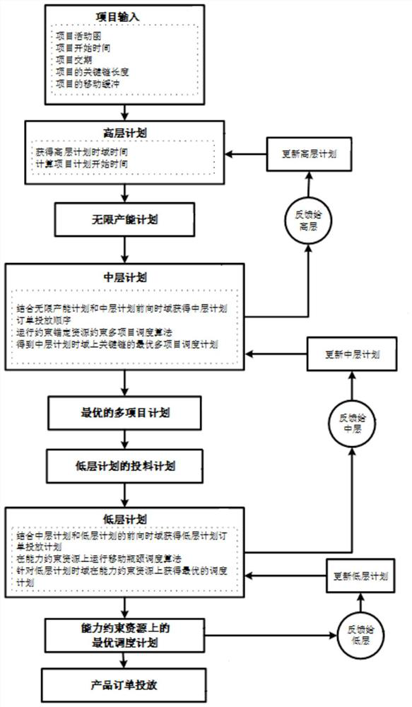 Scheduling plan generation method based on multi-level rolling time domain and multi-item