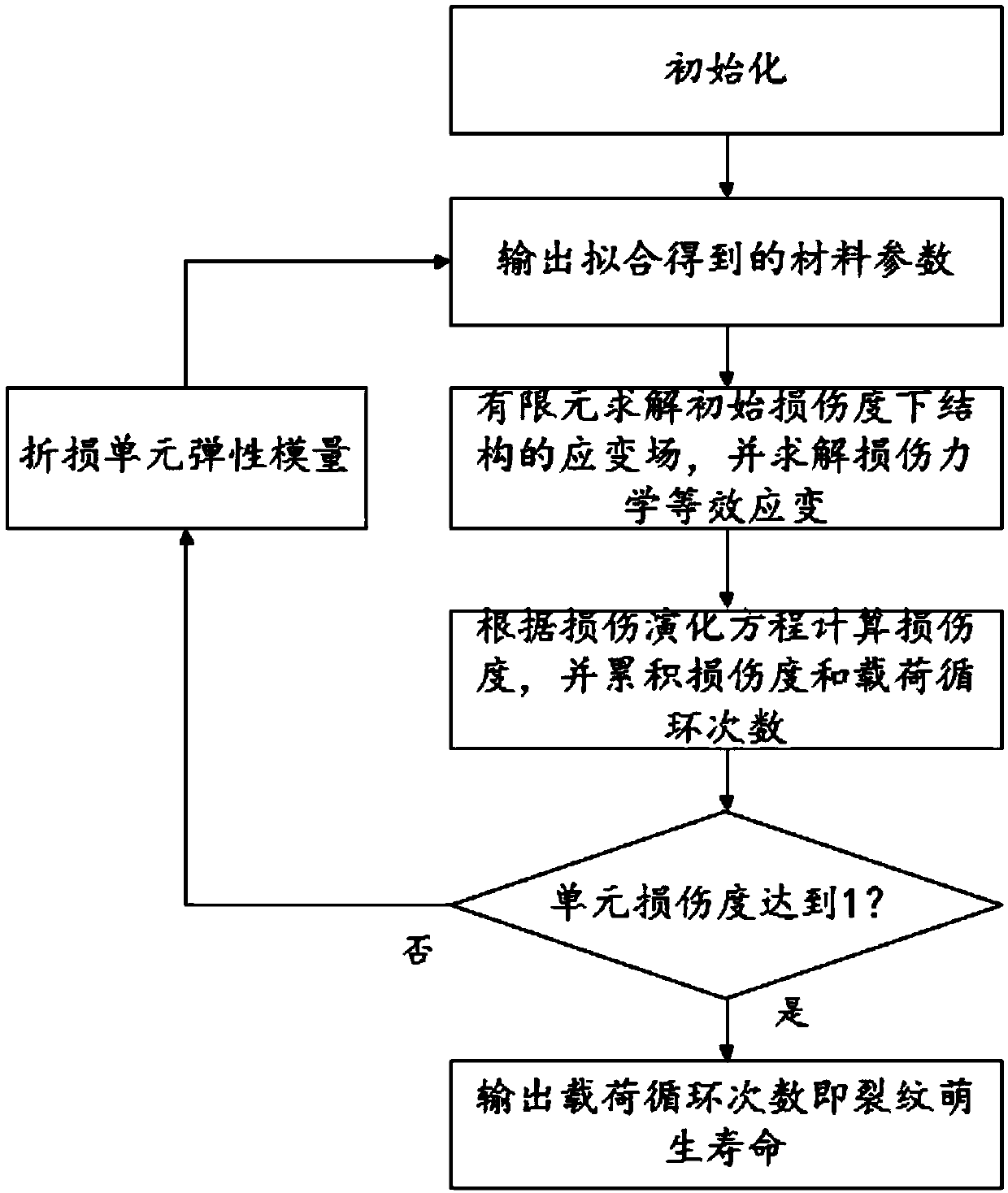 Unmanned vehicle structure damage tracking and fatigue estimating method