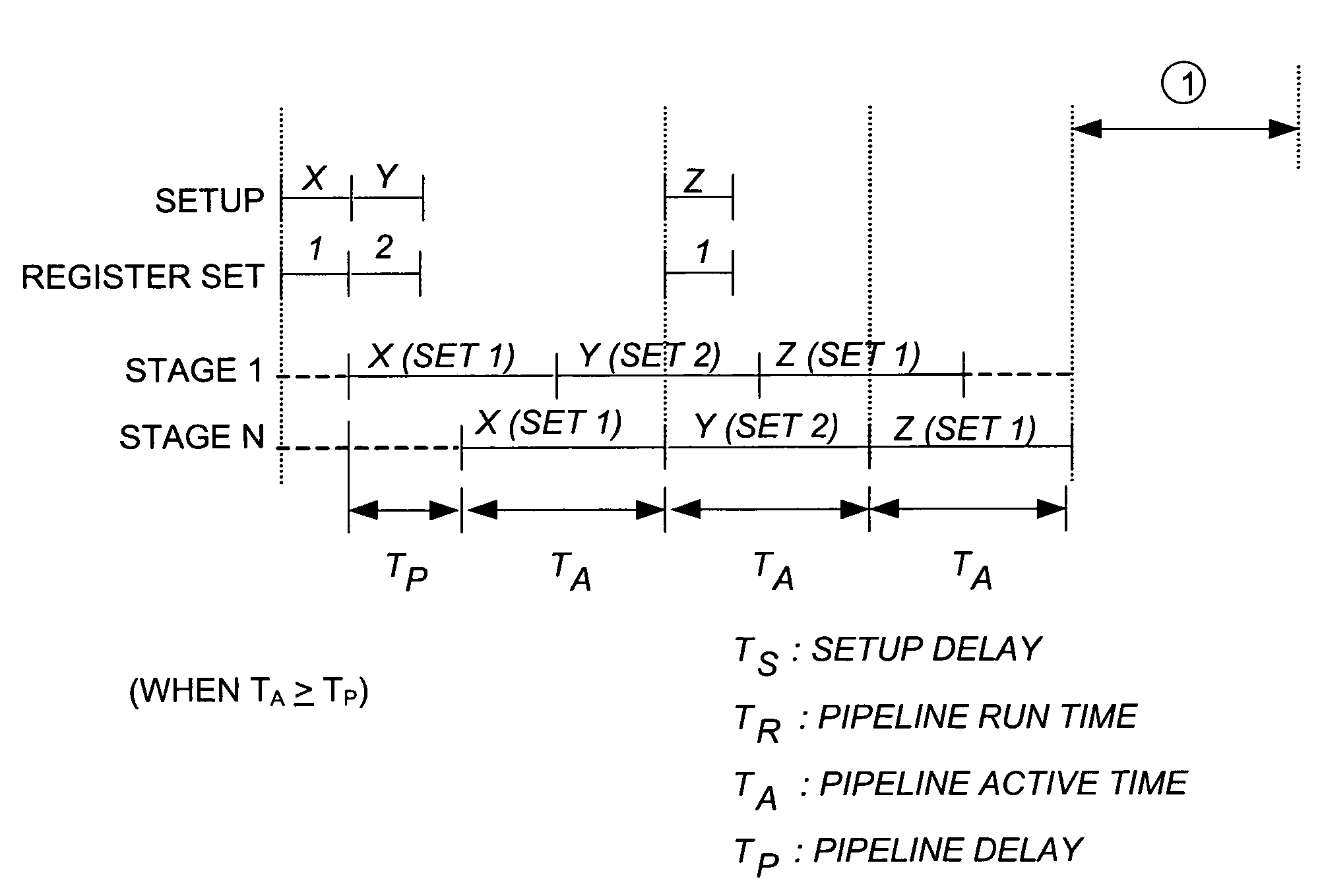 Processor employing loadable configuration parameters to reduce or eliminate setup and pipeline delays in a pipeline system