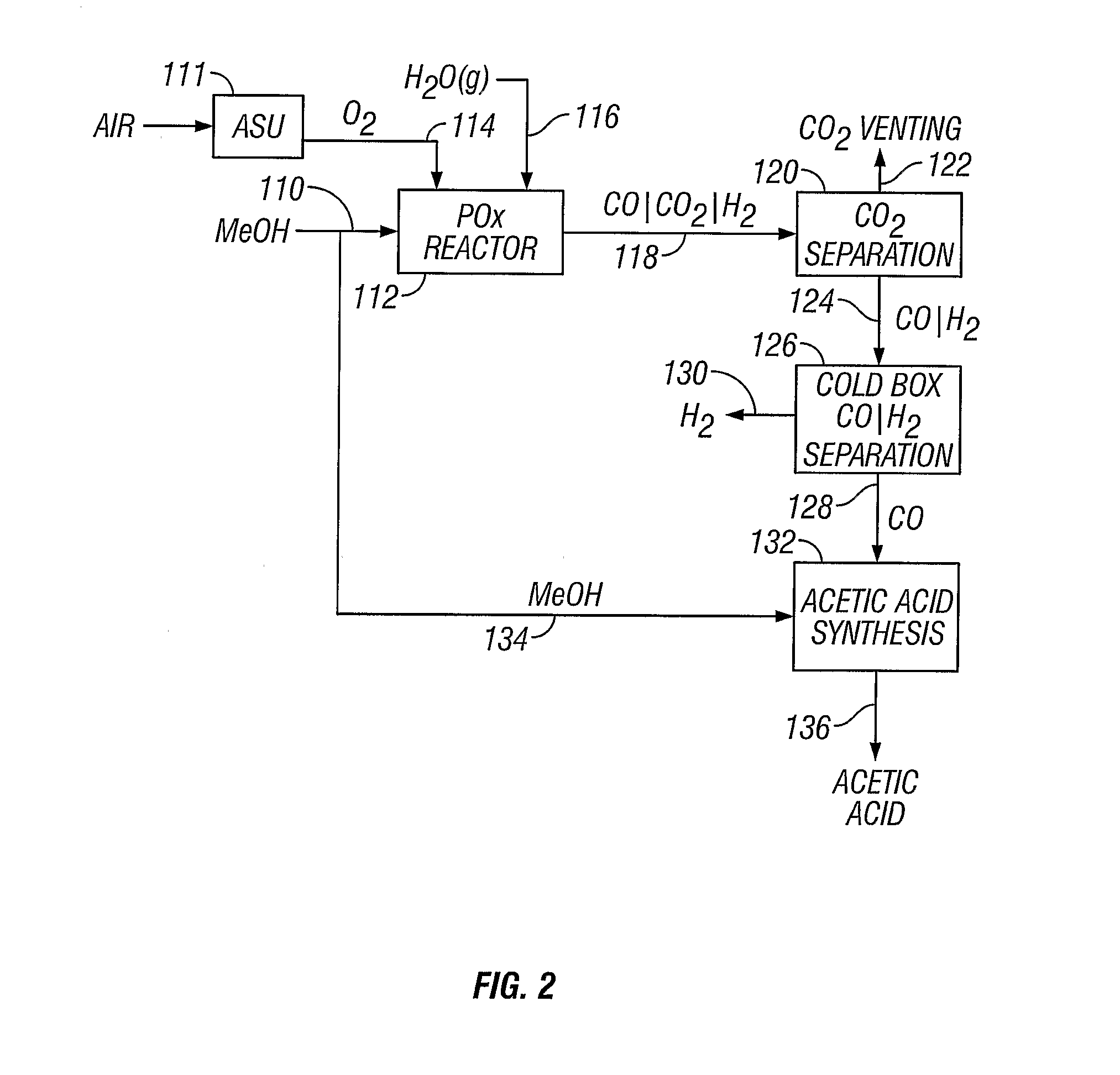 Preparation of Syngas for Acetic Acid Synthesis By Partial Oxidation of Methanol Feedstock