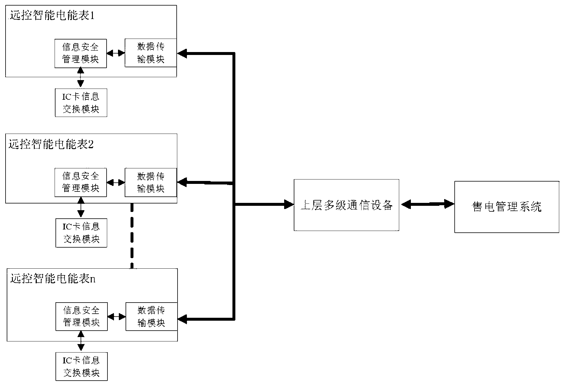 Information security management module of remote control intelligent electric energy meter