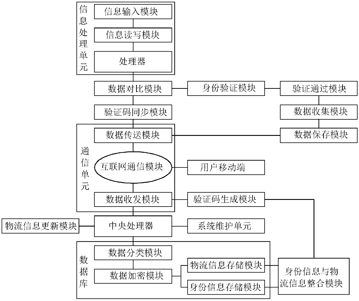 A logistics information acquisition system with identity reading and checking functions