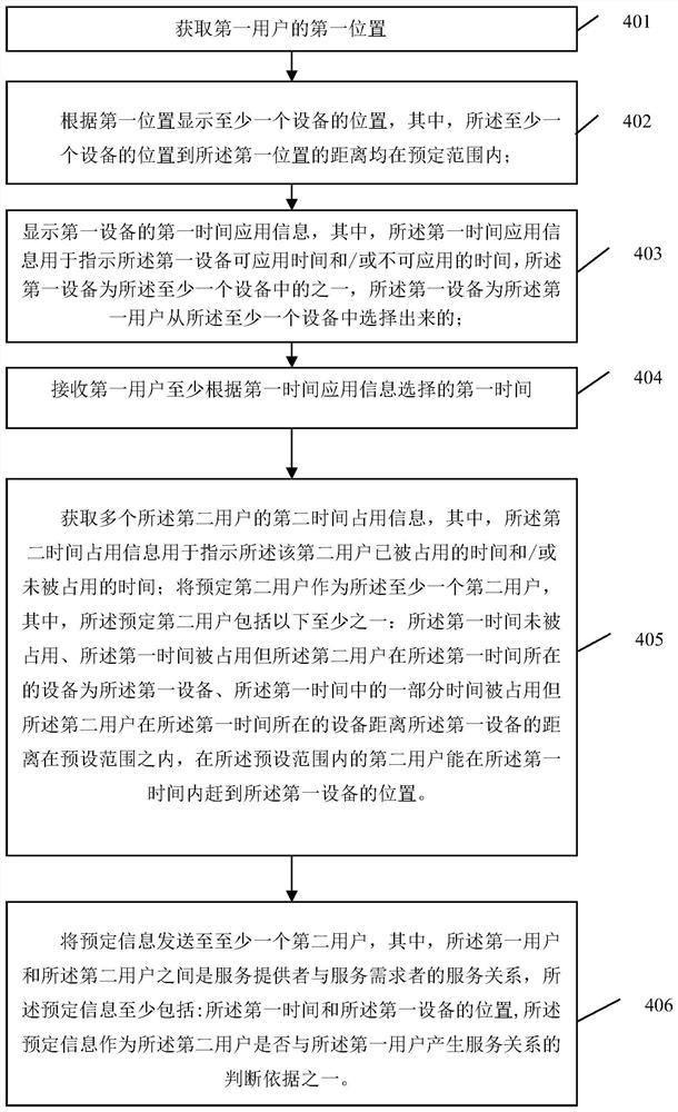 User service relationship establishment processing method and device